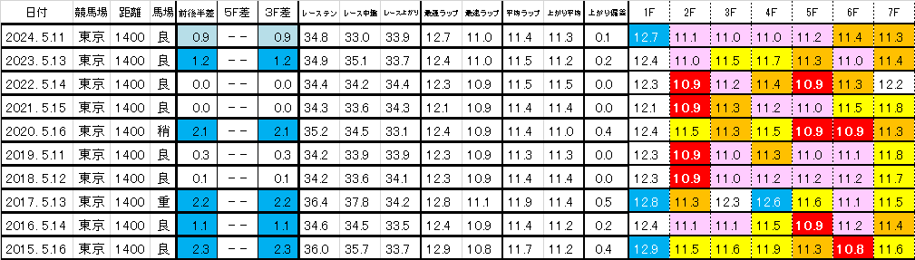 2025　京王杯ＳＣ　過去ラップ一覧　簡易版